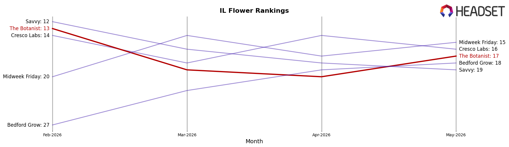 The Botanist market ranking for IL Flower