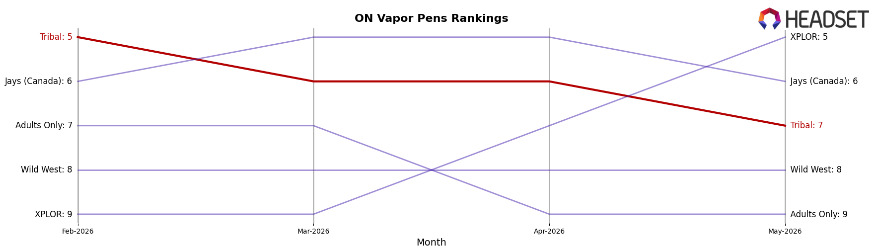 Tribal market ranking for ON Vapor Pens