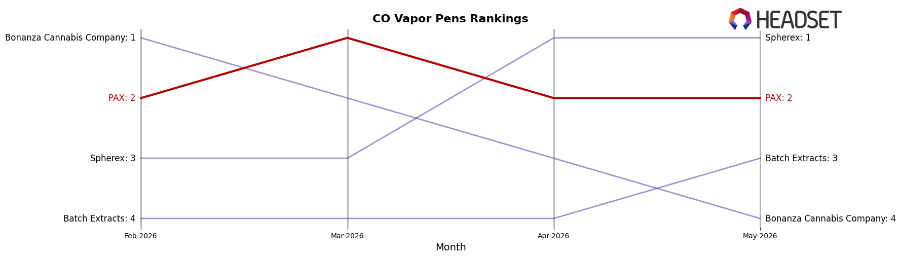 PAX market ranking for CO Vapor Pens