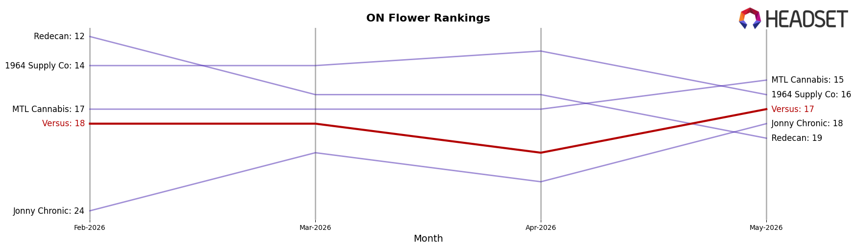 Versus market ranking for ON Flower