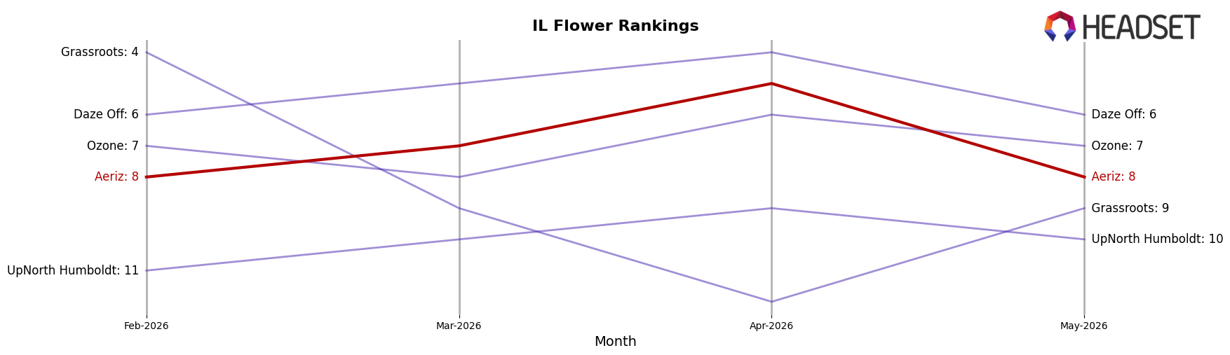 Aeriz market ranking for IL Flower