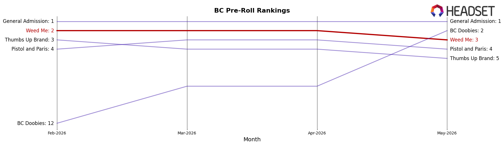 Weed Me market ranking for BC Pre-Roll