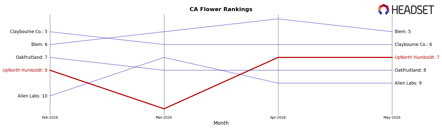UpNorth Humboldt market ranking for CA Flower