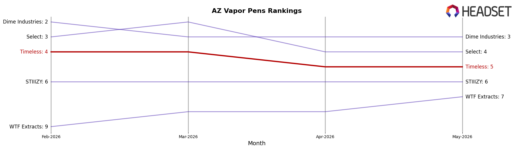 Timeless market ranking for AZ Vapor Pens