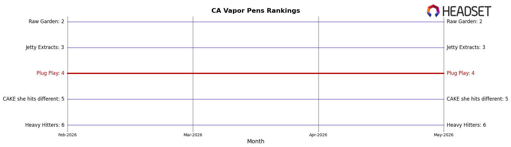 Plug Play market ranking for CA Vapor Pens