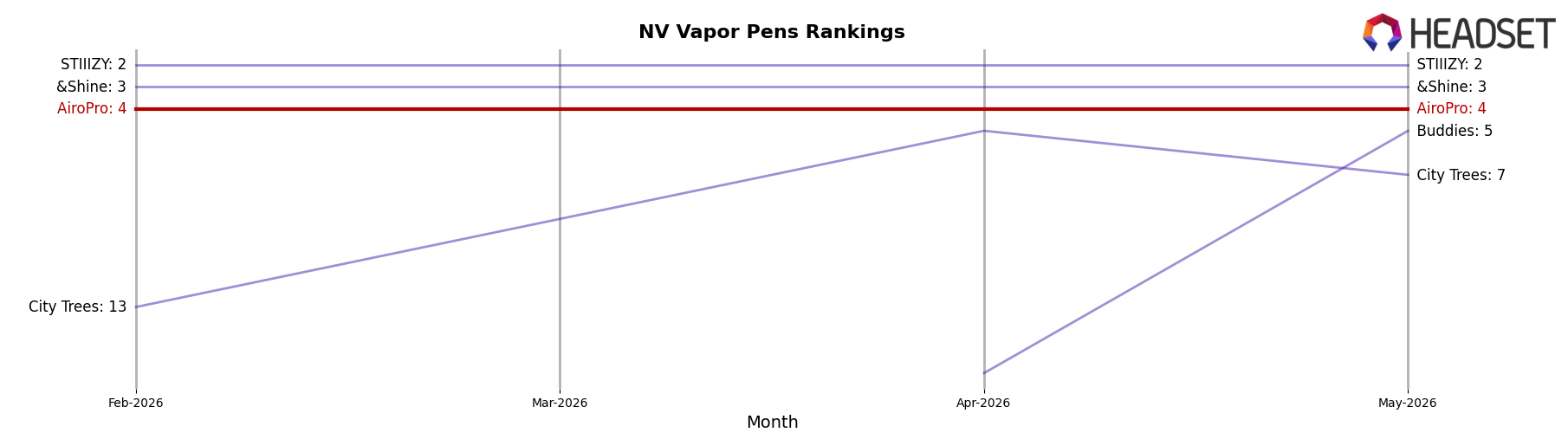 AiroPro market ranking for NV Vapor Pens