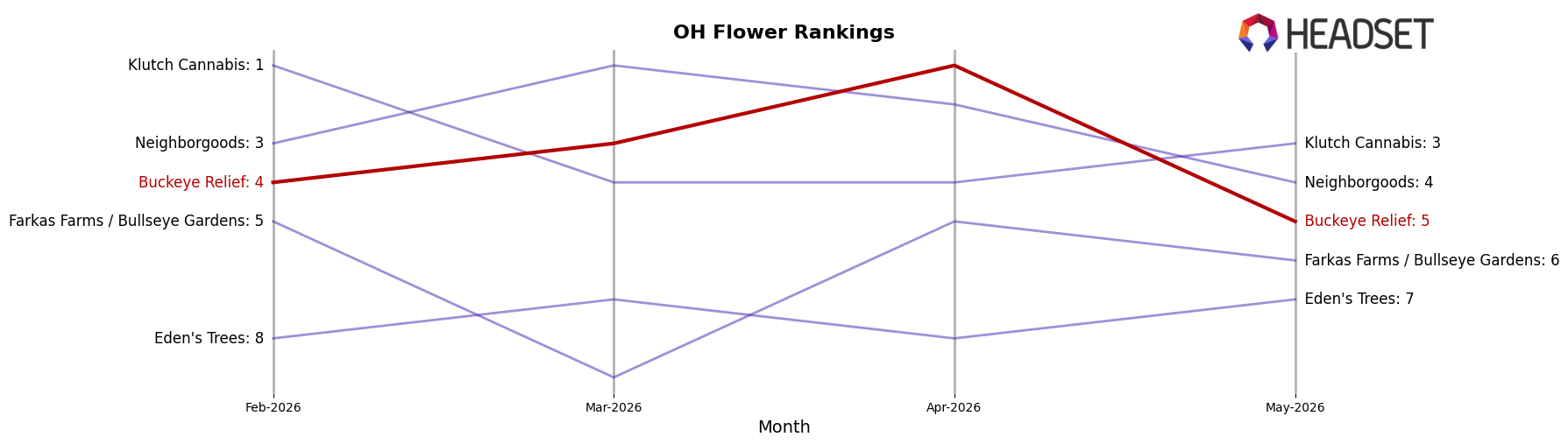 Buckeye Relief market ranking for OH Flower