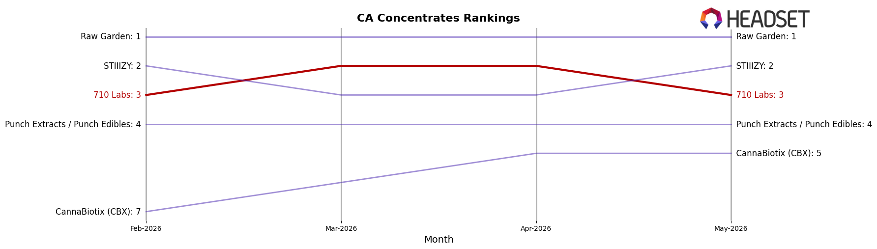 710 Labs market ranking for CA Concentrates