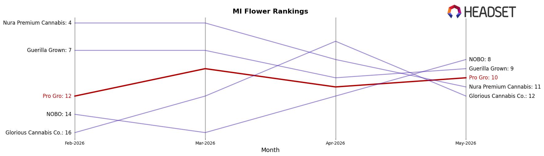 Pro Gro market ranking for MI Flower