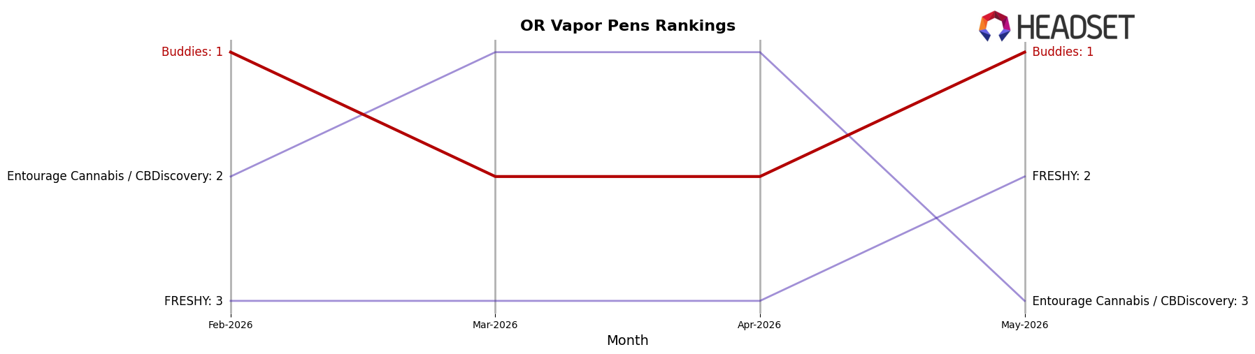Buddies market ranking for OR Vapor Pens