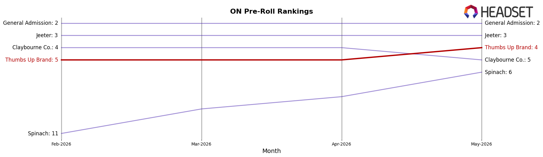 Thumbs Up Brand market ranking for ON Pre-Roll