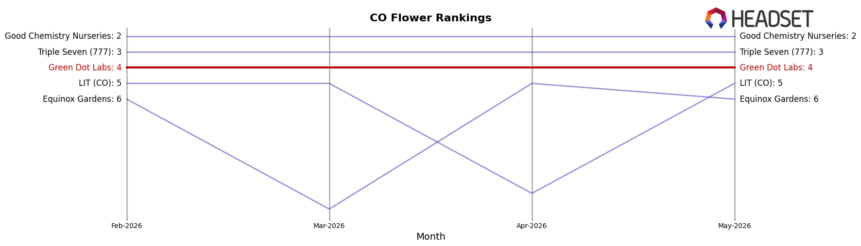 Green Dot Labs market ranking for CO Flower