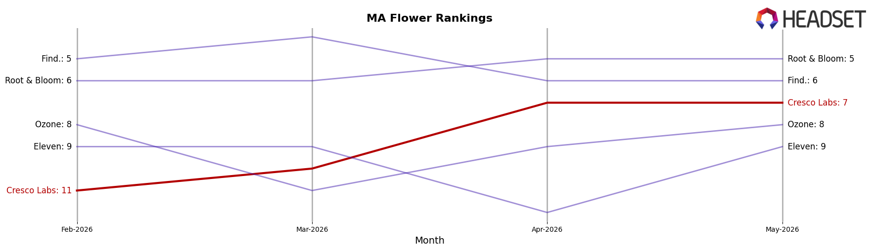 Cresco Labs market ranking for MA Flower