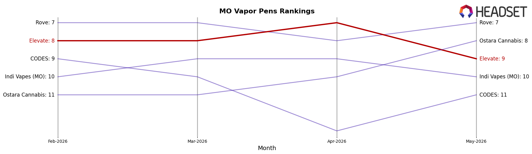 Elevate market ranking for MO Vapor Pens