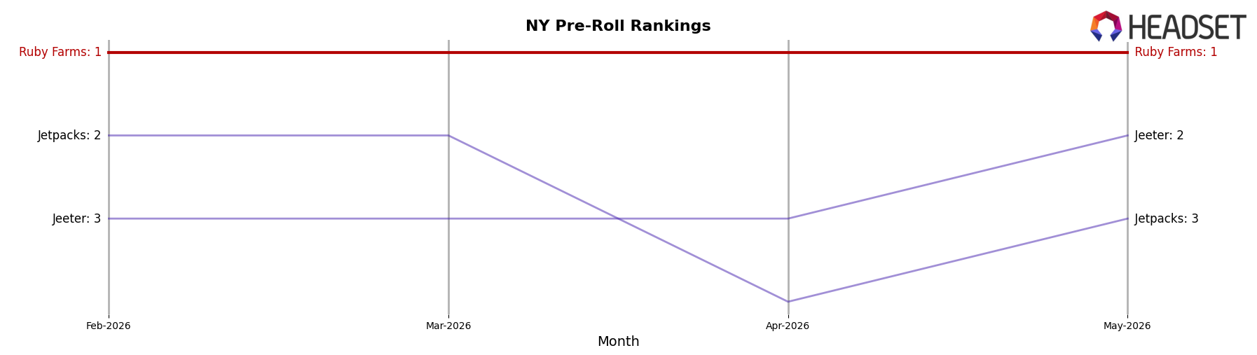 Ruby Farms market ranking for NY Pre-Roll
