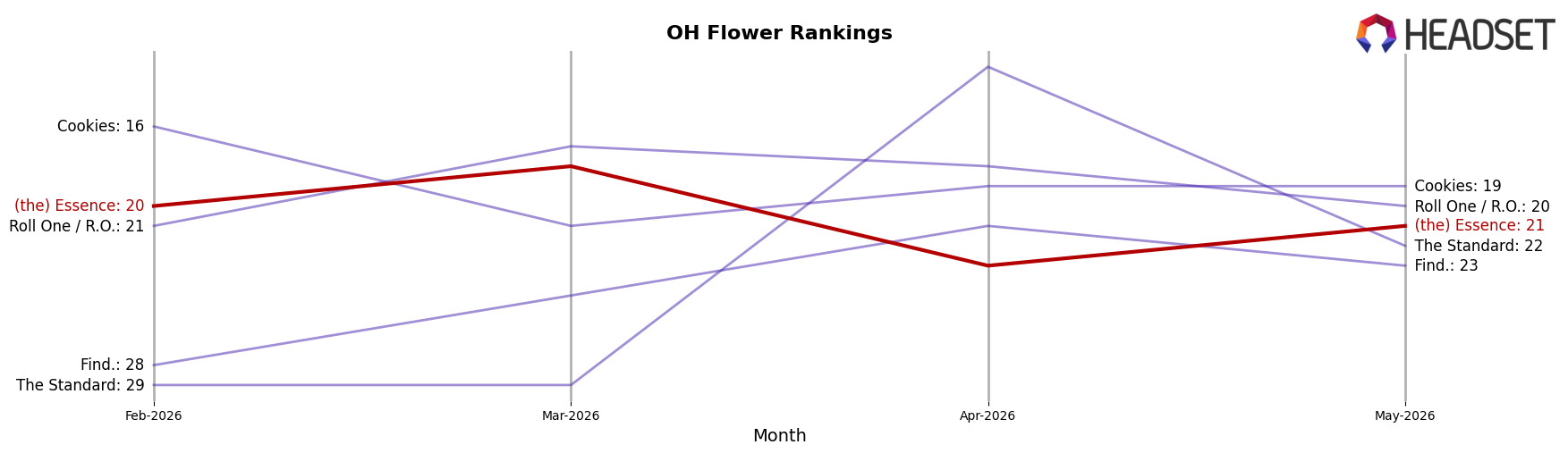 (the) Essence market ranking for OH Flower