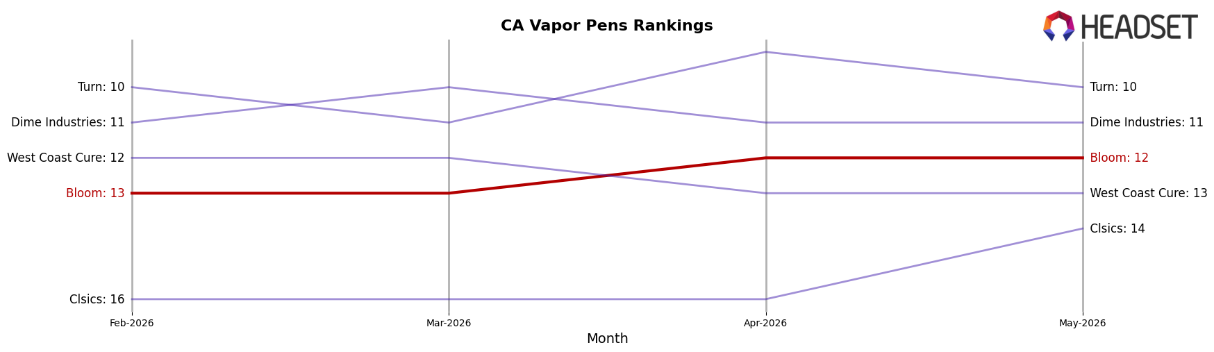 Bloom market ranking for CA Vapor Pens