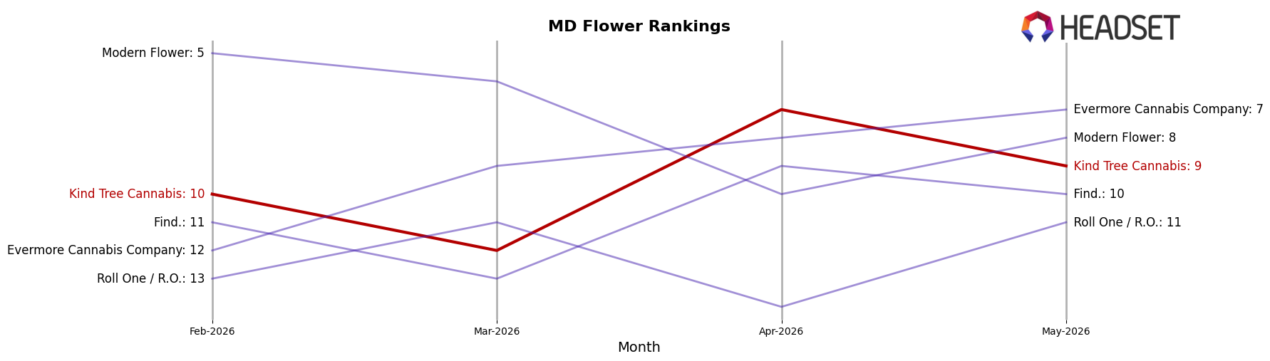 Kind Tree Cannabis market ranking for MD Flower