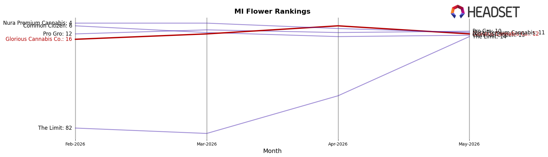 Glorious Cannabis Co. market ranking for MI Flower