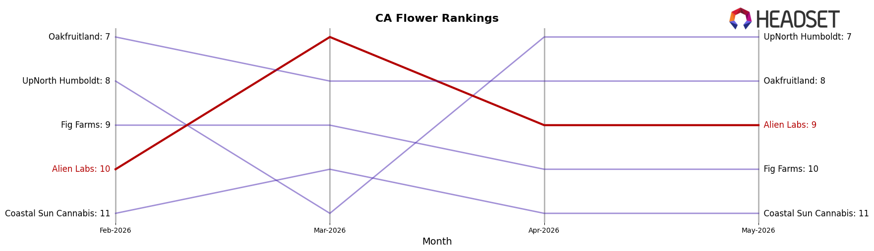 Alien Labs market ranking for CA Flower