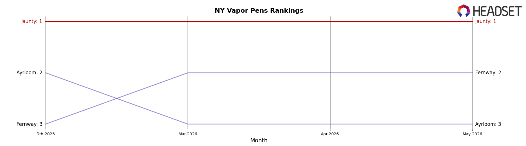 Jaunty market ranking for NY Vapor Pens