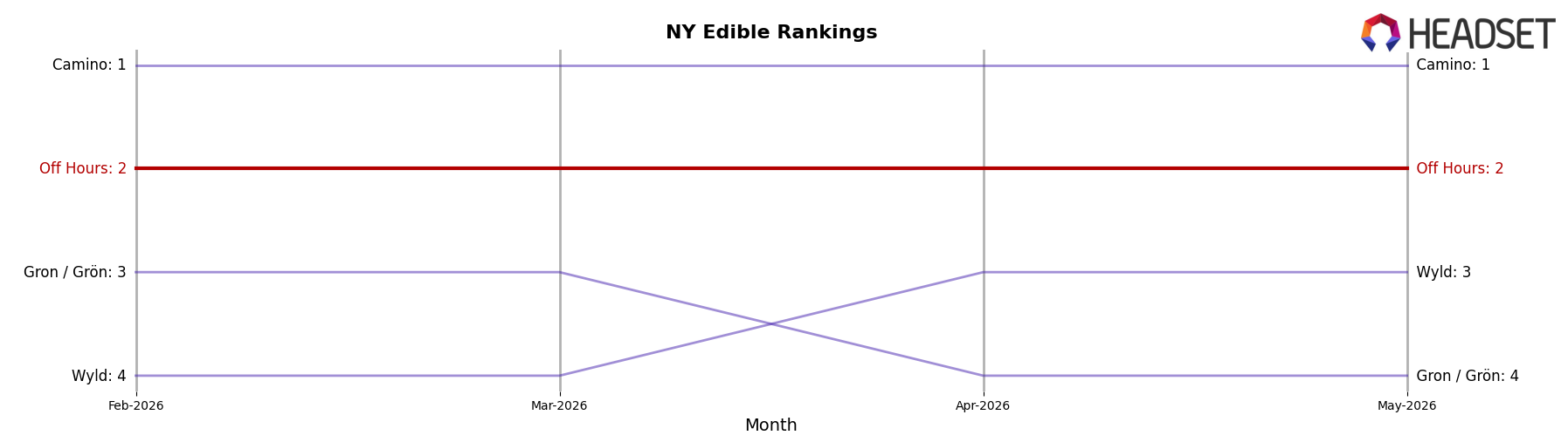 Off Hours market ranking for NY Edible