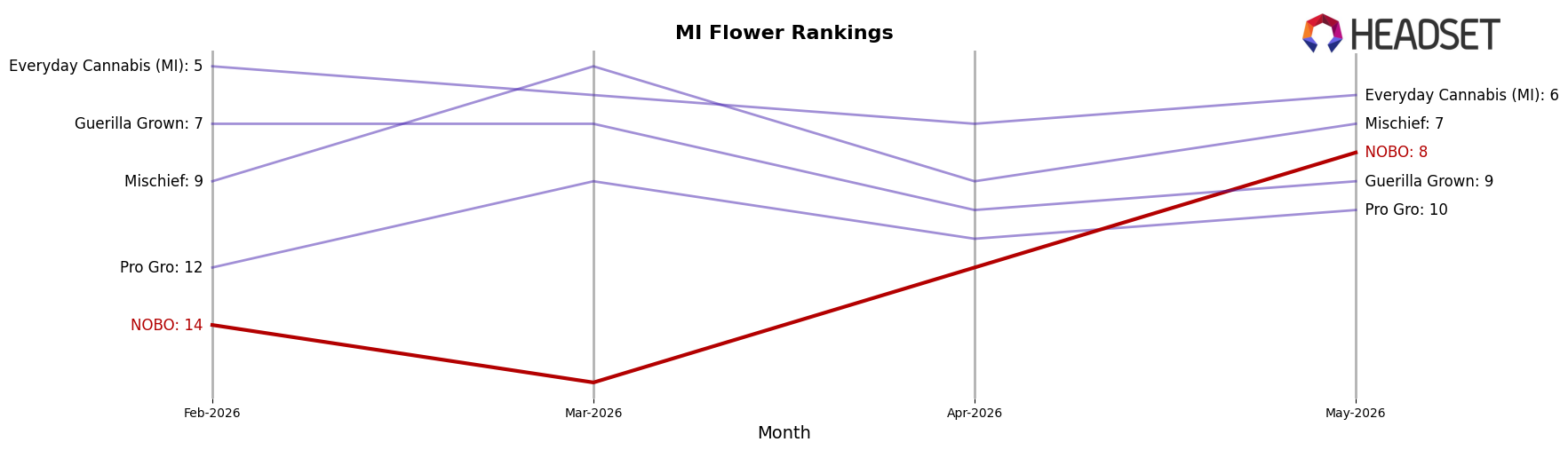 NOBO market ranking for MI Flower