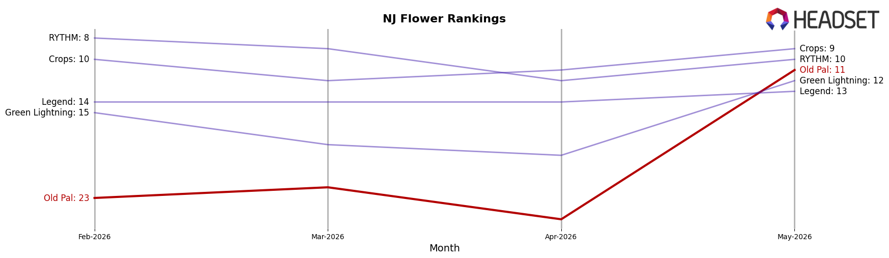 Old Pal market ranking for NJ Flower