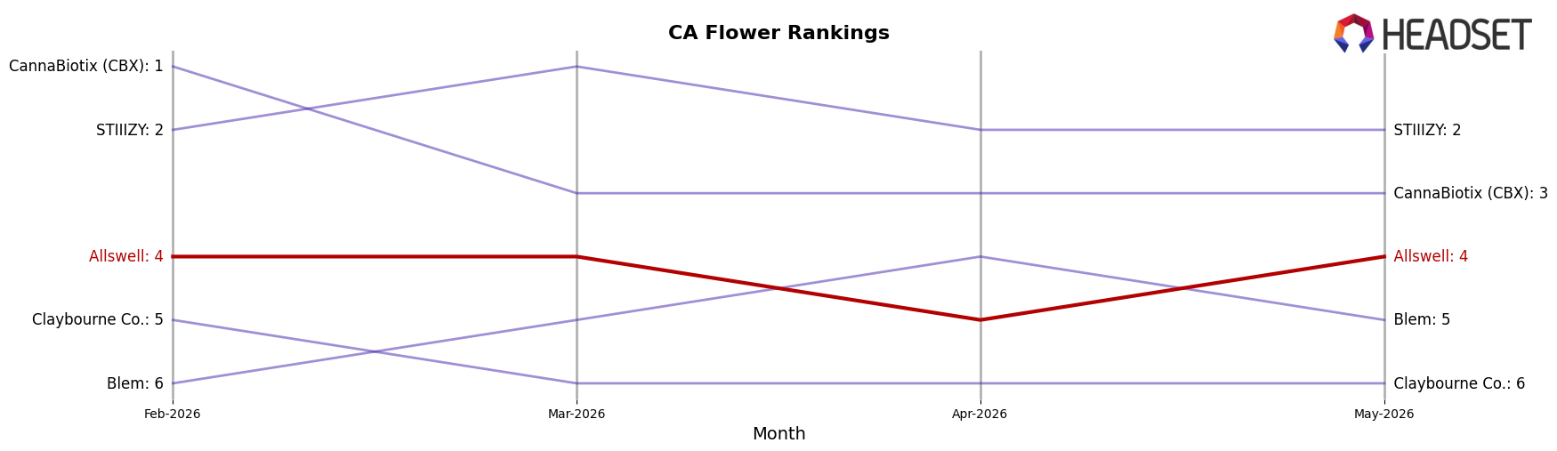 Allswell market ranking for CA Flower