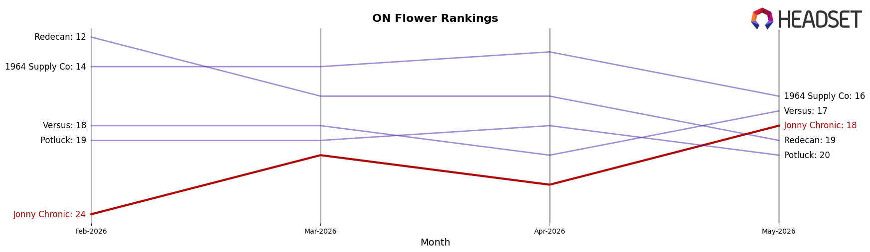 Jonny Chronic market ranking for ON Flower