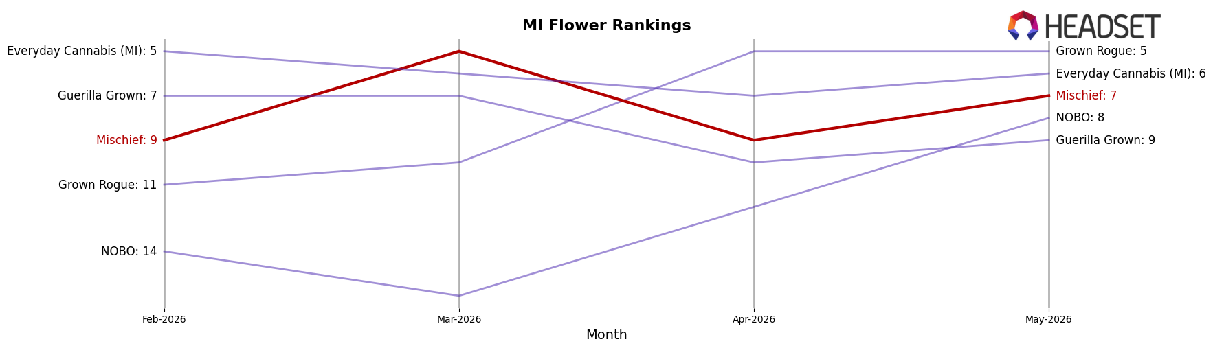Mischief market ranking for MI Flower