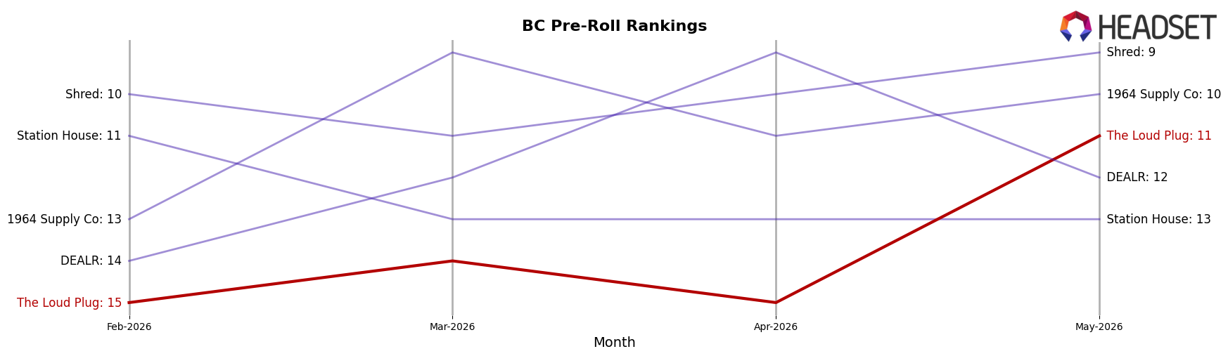 The Loud Plug market ranking for BC Pre-Roll