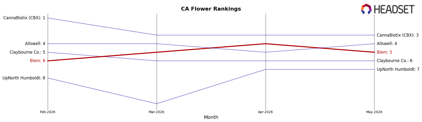 Blem market ranking for CA Flower