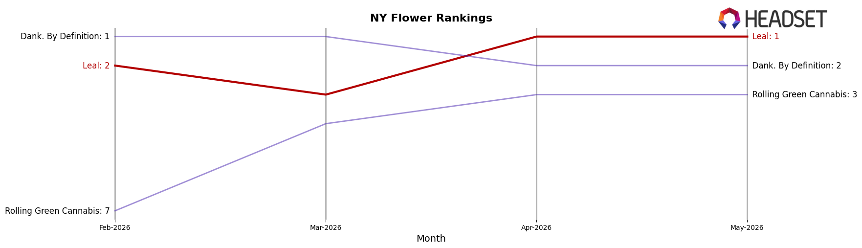 Leal market ranking for NY Flower