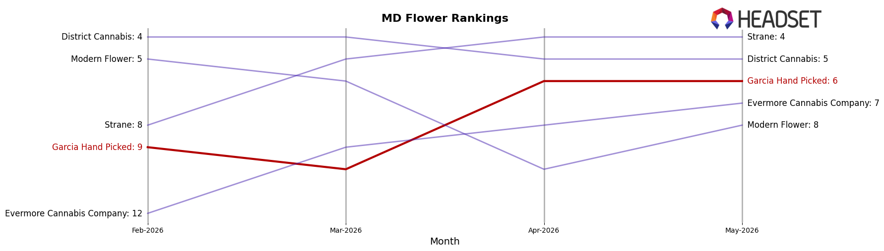 Garcia Hand Picked market ranking for MD Flower