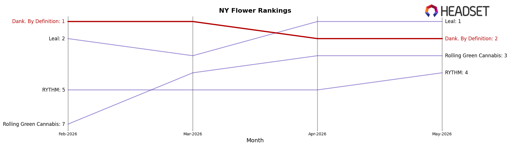 Dank. By Definition market ranking for NY Flower