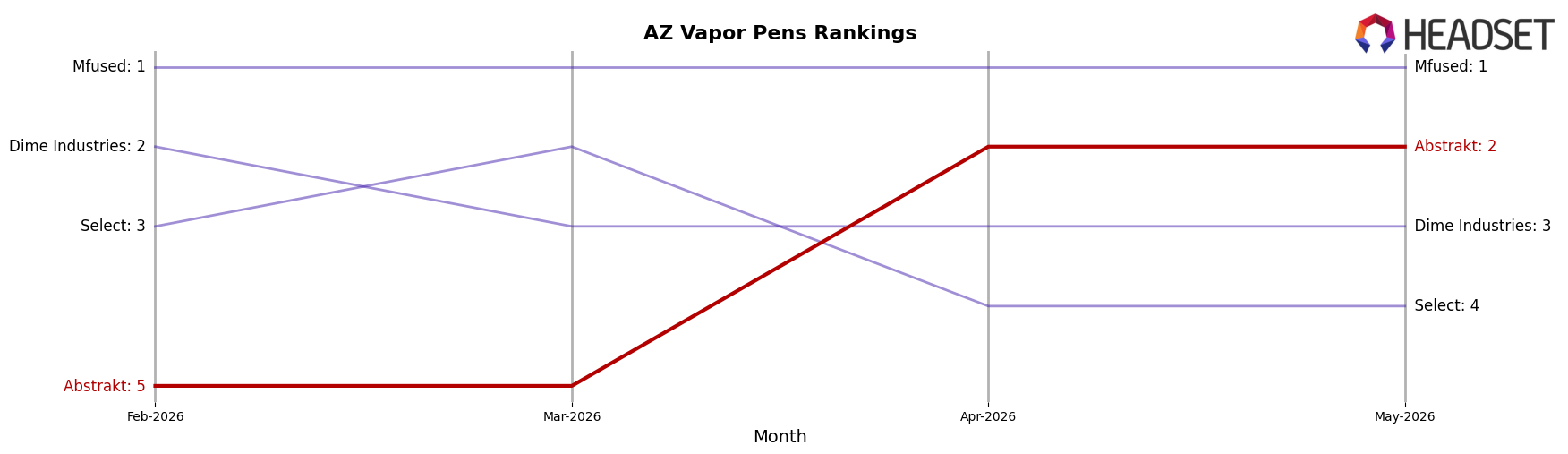 Abstrakt market ranking for AZ Vapor Pens