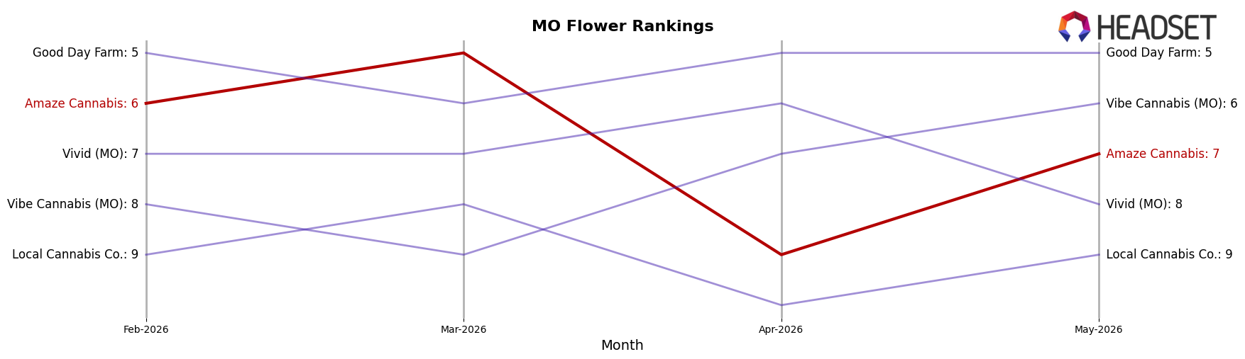 Amaze Cannabis market ranking for MO Flower