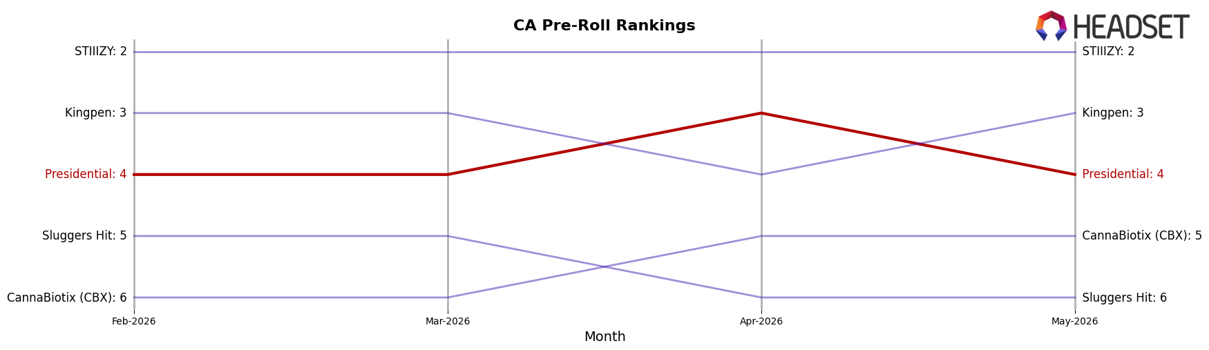 Presidential market ranking for CA Pre-Roll