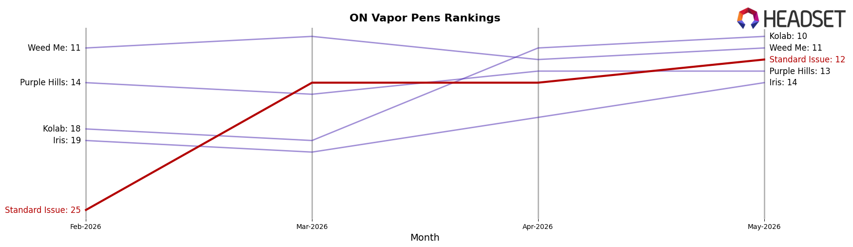 Standard Issue market ranking for ON Vapor Pens