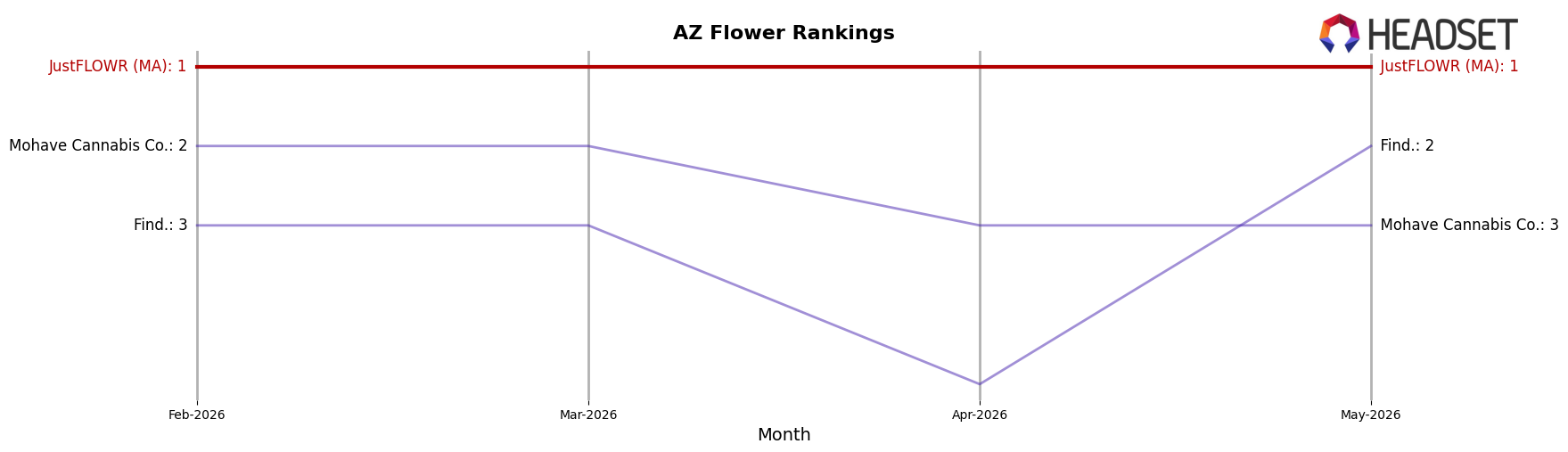 JustFLOWR (MA) market ranking for AZ Flower