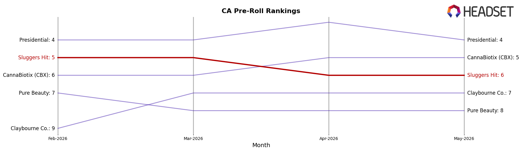 Sluggers Hit market ranking for CA Pre-Roll