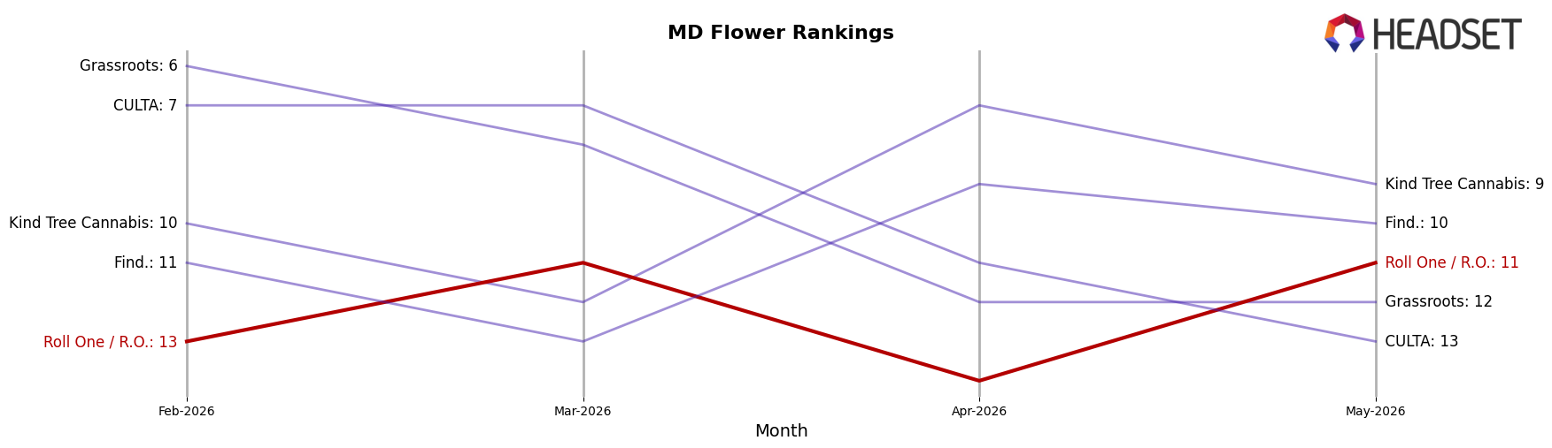 Roll One / R.O. market ranking for MD Flower
