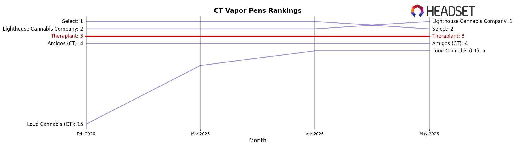 Theraplant market ranking for CT Vapor Pens
