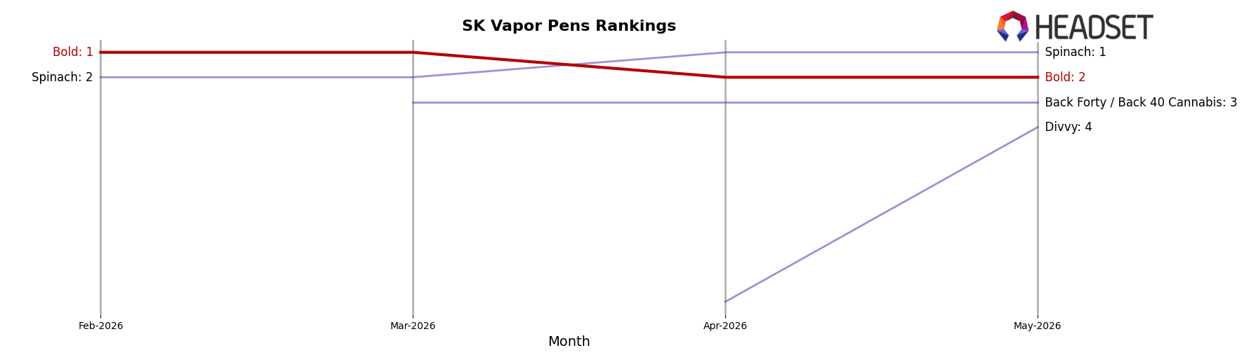 Bold market ranking for SK Vapor Pens