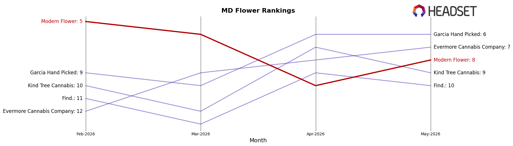 Modern Flower market ranking for MD Flower