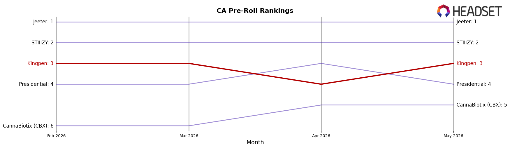 Kingpen market ranking for CA Pre-Roll