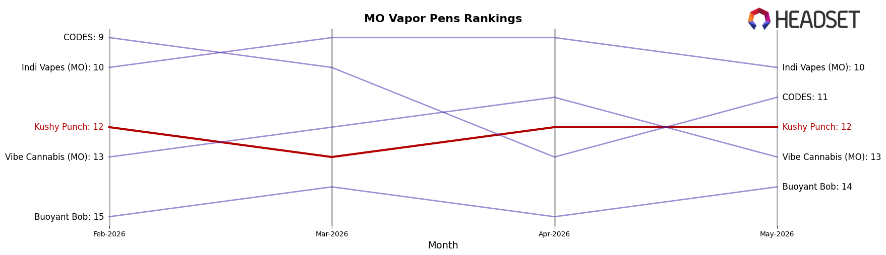 Kushy Punch market ranking for MO Vapor Pens