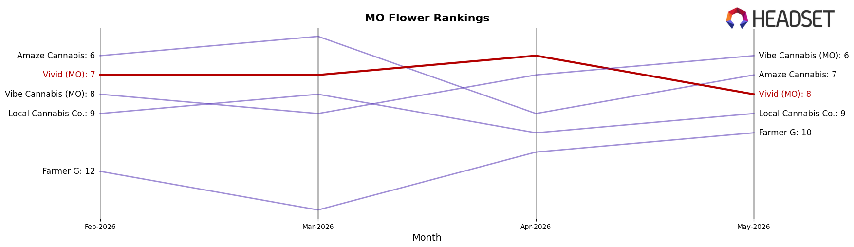Vivid (MO) market ranking for MO Flower
