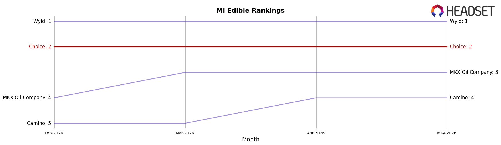 Choice market ranking for MI Edible